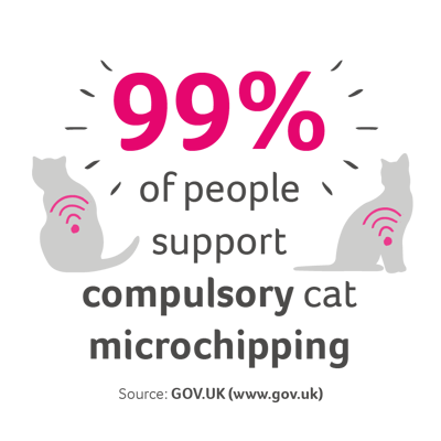 An illustration of two cats with text reading "99% of people support compulsory cat microchipping"